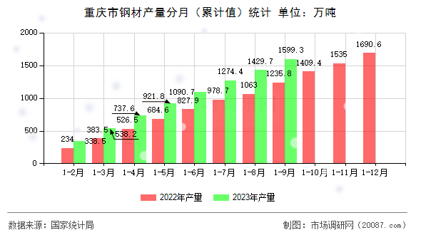 重庆市钢材产量分月(累计值)统计 重庆市钢材产量分月(累计值)统计