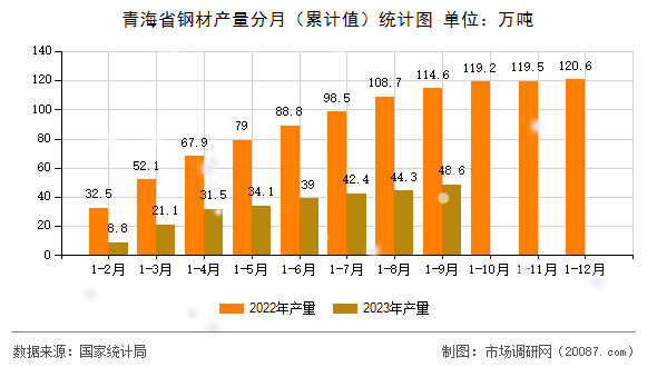 青海省钢材产量分月（累计值）统计图