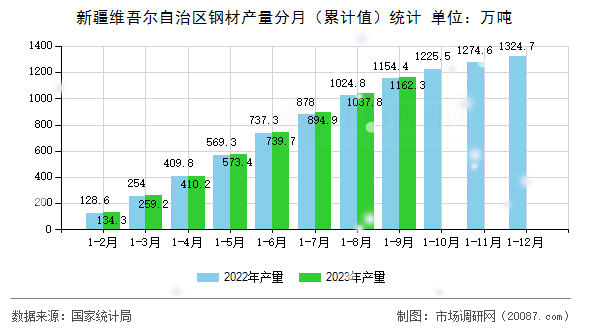 新疆维吾尔自治区钢材产量分月（累计值）统计