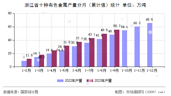浙江省十种有色金属产量分月（累计值）统计