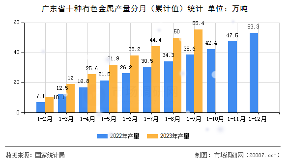 广东省十种有色金属产量分月(累计值)统计 广东省十种有色金属产量分月(累计值)统计