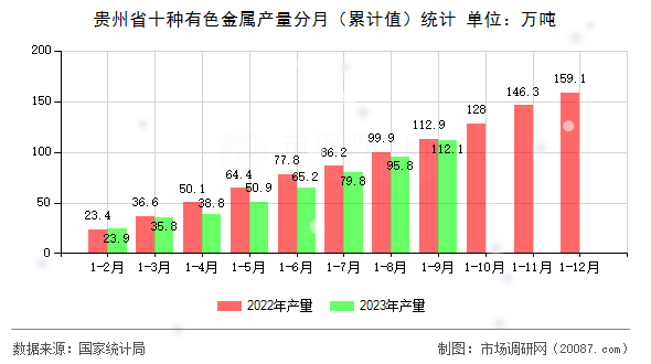 贵州省十种有色金属产量分月（累计值）统计