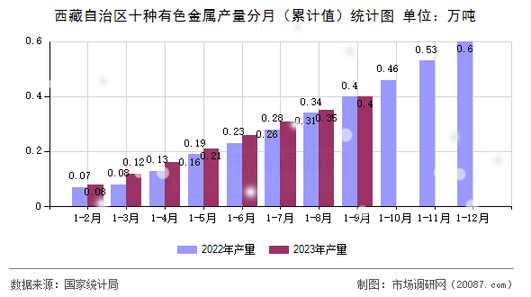 西藏自治区十种有色金属产量分月（累计值）统计图