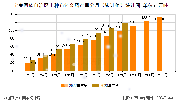 宁夏回族自治区十种有色金属产量分月（累计值）统计图