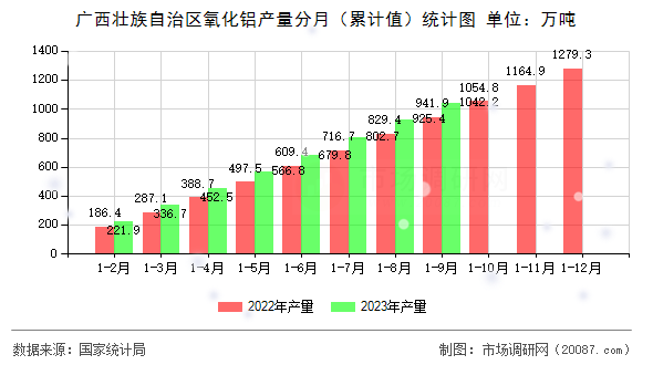 广西壮族自治区氧化铝产量分月（累计值）统计图