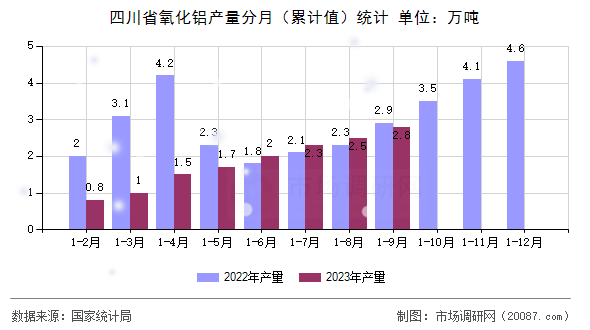 四川省氧化铝产量分月（累计值）统计