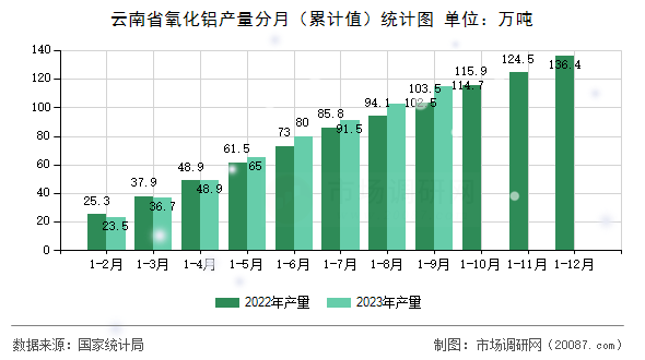 云南省氧化铝产量分月(累计值)统计图 云南省氧化铝产量分月(累计值)统计图