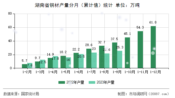 湖南省铜材产量分月（累计值）统计