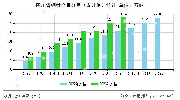 四川省铜材产量分月(累计值)统计 四川省铜材产量分月(累计值)统计