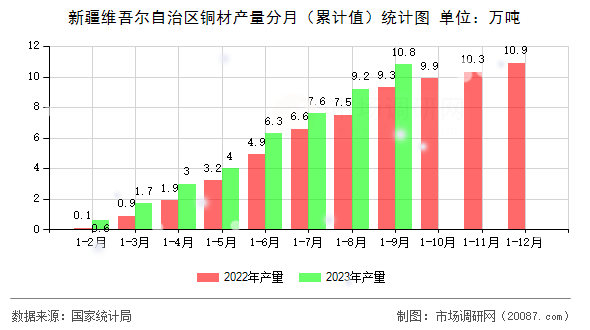新疆维吾尔自治区铜材产量分月（累计值）统计图