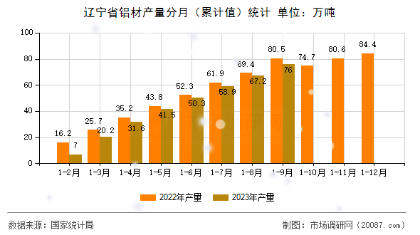 辽宁省铝材产量分月（累计值）统计