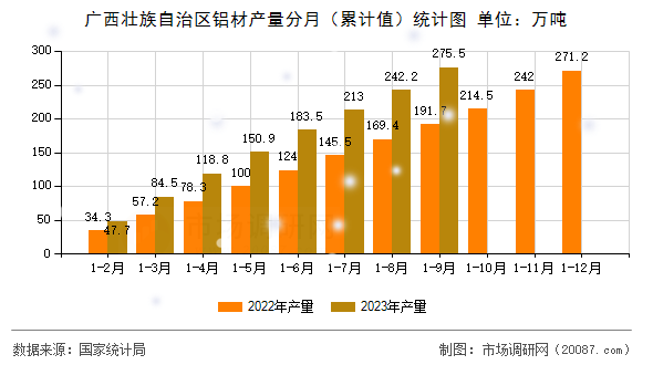 广西壮族自治区铝材产量分月（累计值）统计图