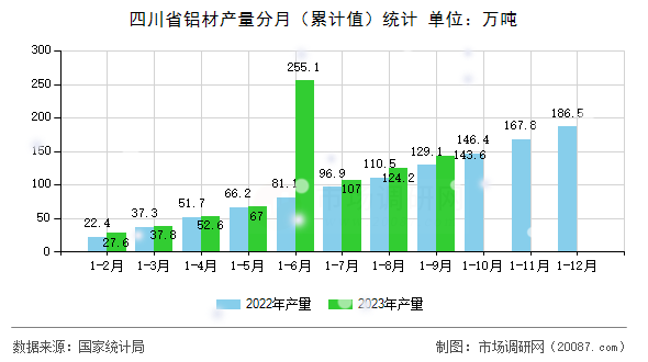 四川省铝材产量分月（累计值）统计