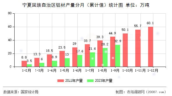 宁夏回族自治区铝材产量分月(累计值)统计图 宁夏回族自治区铝材产量分月(累计值)统计图