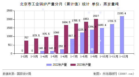 北京市工业锅炉产量分月(累计值)统计 北京市工业锅炉产量分月(累计值)统计