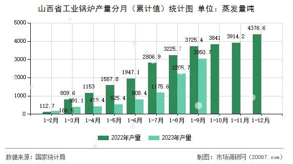 山西省工业锅炉产量分月（累计值）统计图