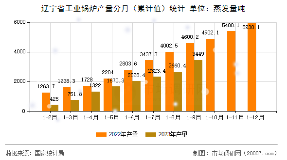 辽宁省工业锅炉产量分月（累计值）统计