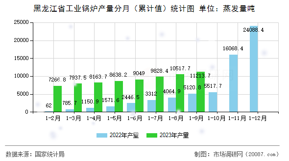 黑龙江省工业锅炉产量分月(累计值)统计图 黑龙江省工业锅炉产量分月(累计值)统计图