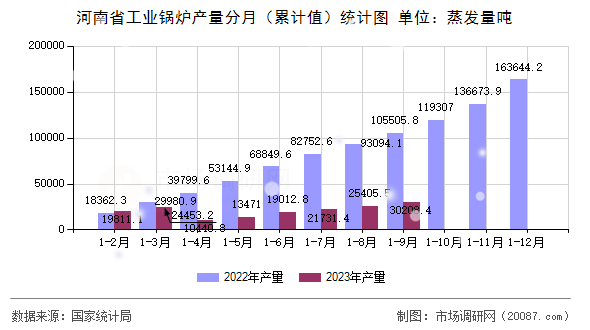 河南省工业锅炉产量分月(累计值)统计图 河南省工业锅炉产量分月(累计值)统计图