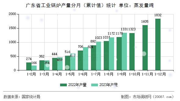 广东省工业锅炉产量分月（累计值）统计