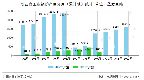 陕西省工业锅炉产量分月（累计值）统计