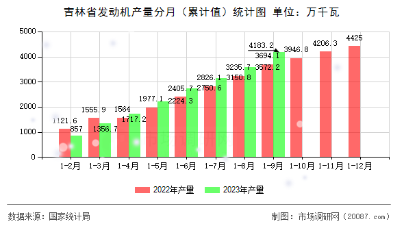 吉林省发动机产量分月（累计值）统计图