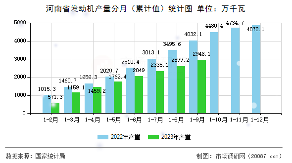 河南省发动机产量分月（累计值）统计图