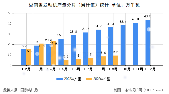湖南省发动机产量分月（累计值）统计
