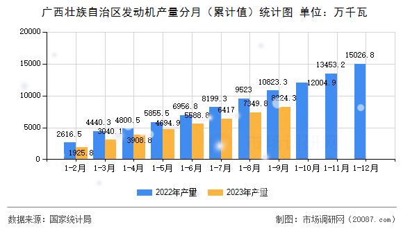 广西壮族自治区发动机产量分月（累计值）统计图