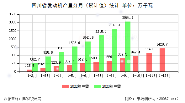 四川省发动机产量分月（累计值）统计