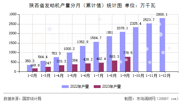 陕西省发动机产量分月（累计值）统计图