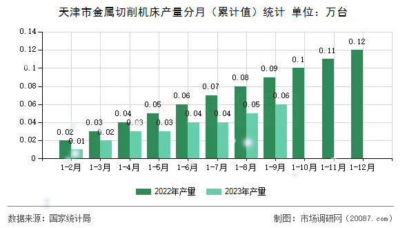 天津市金属切削机床产量分月(累计值)统计 天津市金属切削机床产量分月(累计值)统计