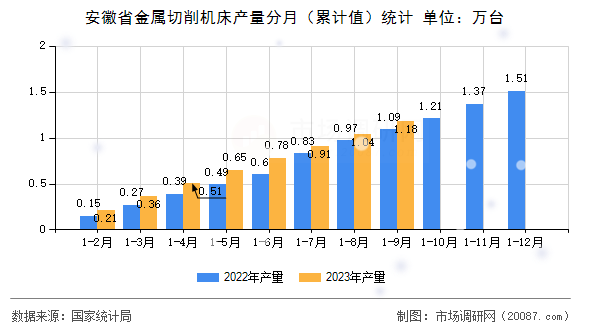 安徽省金属切削机床产量分月(累计值)统计 安徽省金属切削机床产量分月(累计值)统计