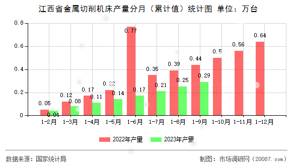 江西省金属切削机床产量分月（累计值）统计图