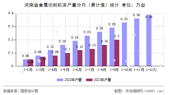 河南省金属切削机床产量分月(累计值)统计 河南省金属切削机床产量分月(累计值)统计