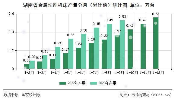 湖南省金属切削机床产量分月（累计值）统计图