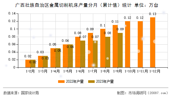广西壮族自治区金属切削机床产量分月(累计值)统计 广西壮族自治区金属切削机床产量分月(累计值)统计
