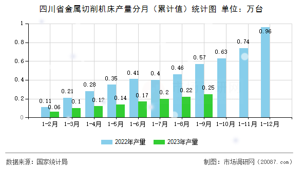四川省金属切削机床产量分月（累计值）统计图