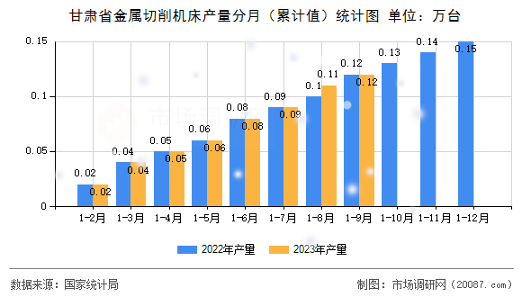 甘肃省金属切削机床产量分月（累计值）统计图
