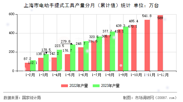 上海市电动手提式工具产量分月（累计值）统计