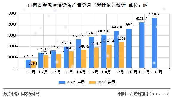 山西省金属冶炼设备产量分月(累计值)统计 山西省金属冶炼设备产量分月(累计值)统计