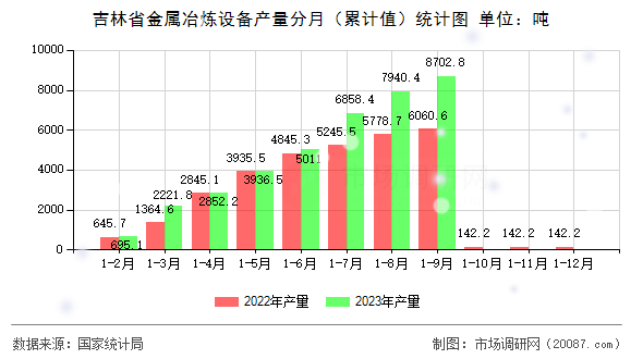 吉林省金属冶炼设备产量分月（累计值）统计图