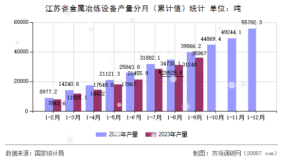 江苏省金属冶炼设备产量分月（累计值）统计