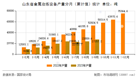山东省金属冶炼设备产量分月(累计值)统计 山东省金属冶炼设备产量分月(累计值)统计