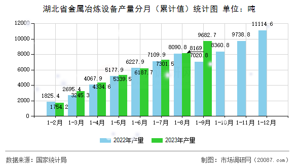 湖北省金属冶炼设备产量分月（累计值）统计图