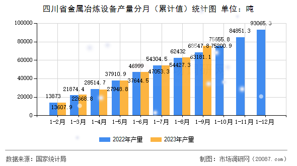 四川省金属冶炼设备产量分月（累计值）统计图