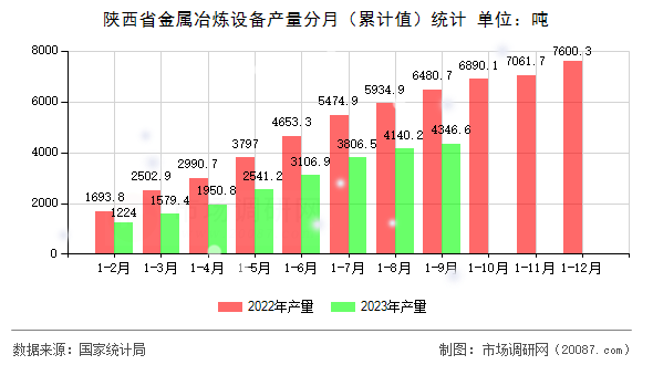 陕西省金属冶炼设备产量分月(累计值)统计 陕西省金属冶炼设备产量分月(累计值)统计