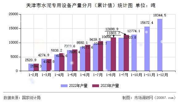 天津市水泥专用设备产量分月(累计值)统计图 天津市水泥专用设备产量分月(累计值)统计图