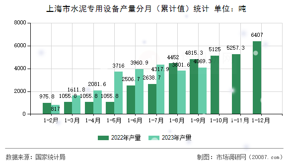 上海市水泥专用设备产量分月（累计值）统计