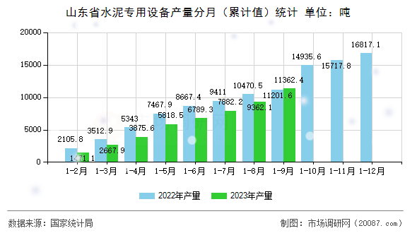 山东省水泥专用设备产量分月(累计值)统计 山东省水泥专用设备产量分月(累计值)统计